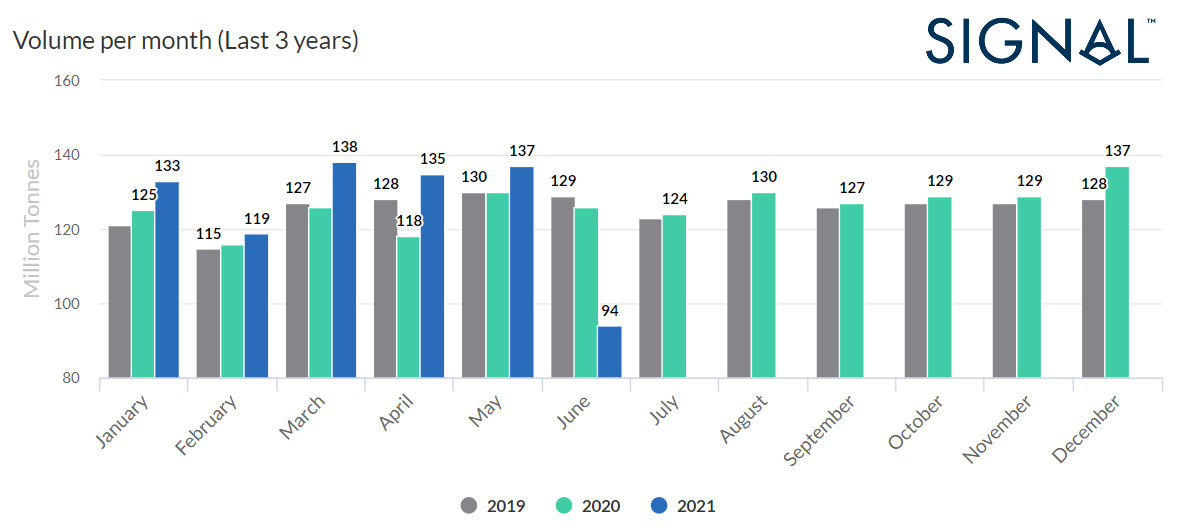 Dry bulk supramax freight market surprises for the first half 2021